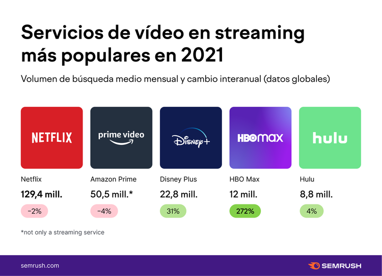 Servicios streaming 2021: Netflix 129.4M, HBO Max con 272% crecimiento