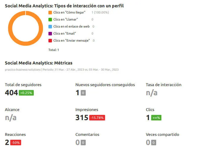 Métricas de redes sociales: gráfico de interacciones y estadísticas de engagement