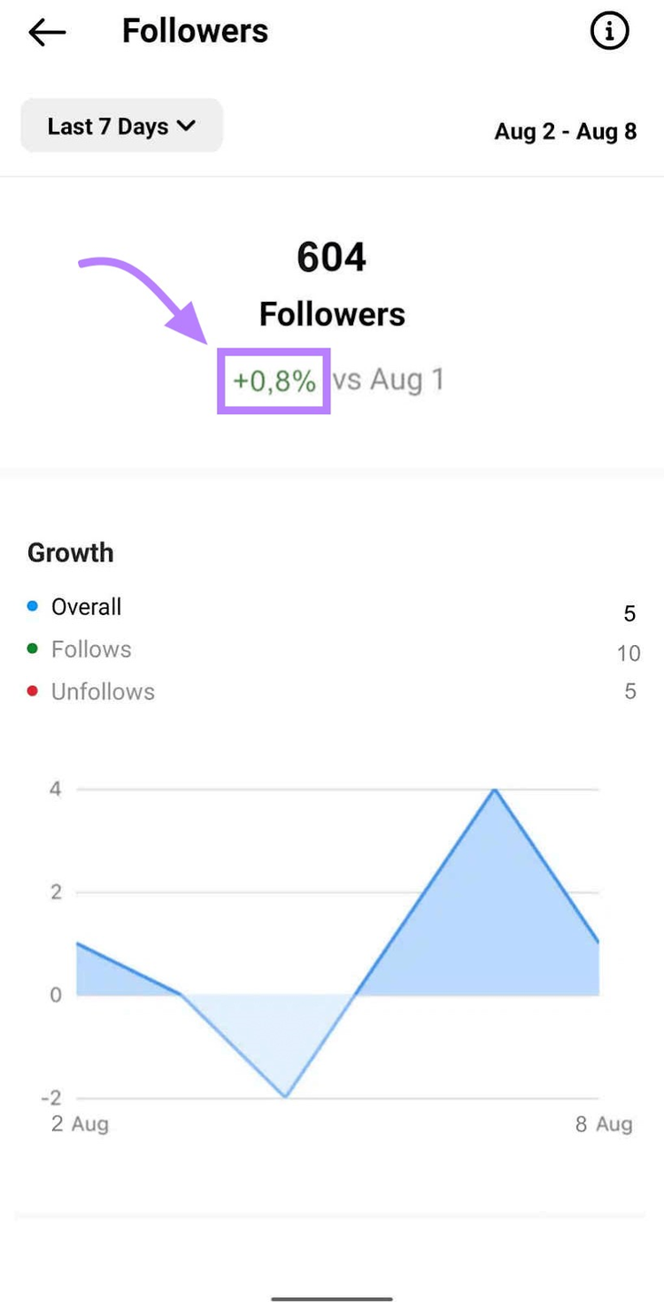 un ejemplo de un perfil de Instagram que muestra el crecimiento de su audiencia en los últimos 7 días