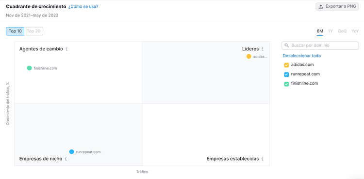 Semrush Trends herramienta de inteligencia competitiva de desempeño online
