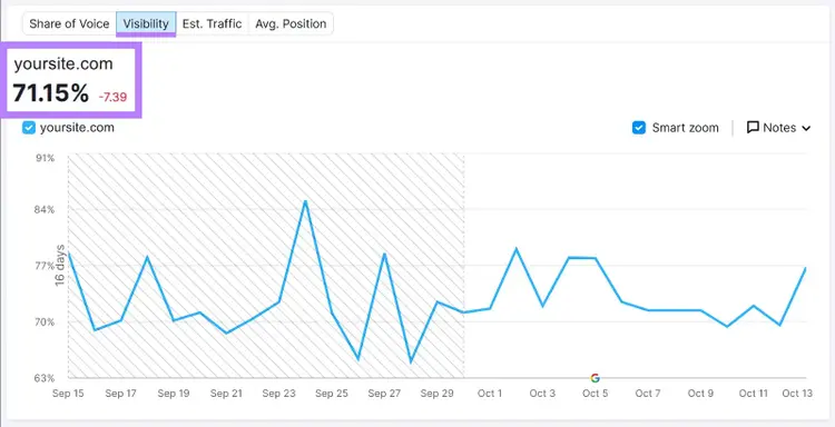 El widget "Visibilidad" muestra la puntuación "71,15%" en el informe general