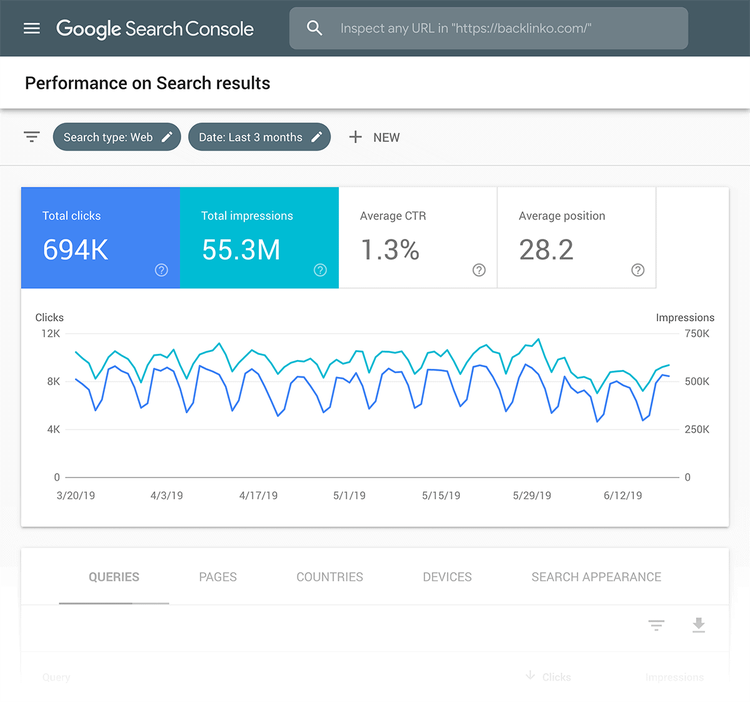 Google Search Console – Performance on search results