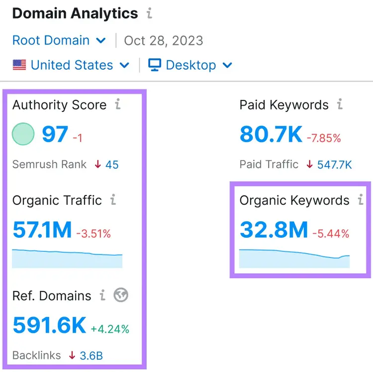 "Visión general del widget "Análisis de dominios