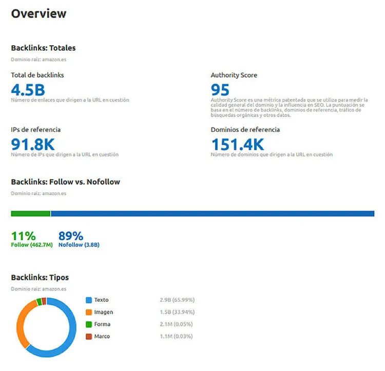 Análisis de backlinks: 4.5B totales, Authority Score 95, 91.8K IPs de referencia