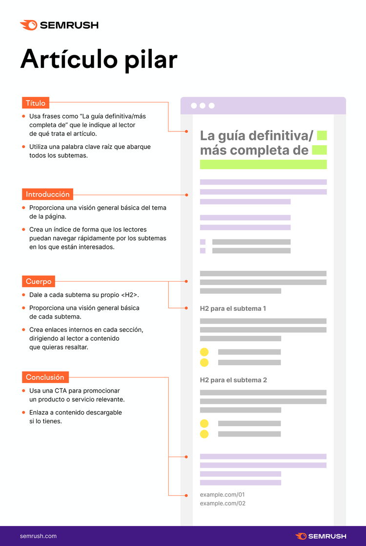 Estructura plantilla artículo pilar con guía definitiva tema