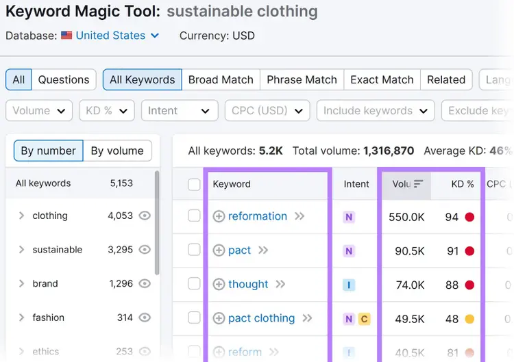 Resultados de Keyword Magic Tool para "ropa sostenible" con las columnas "Volumen" y "KD%" resaltadas