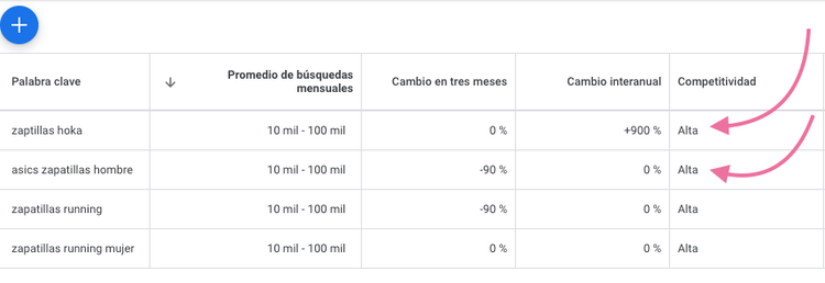 Keyword Planner results showing high competition percentages for keywords