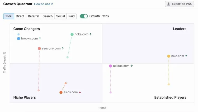 La sección" del Cuadrante de Crecimiento de Market Explorer "