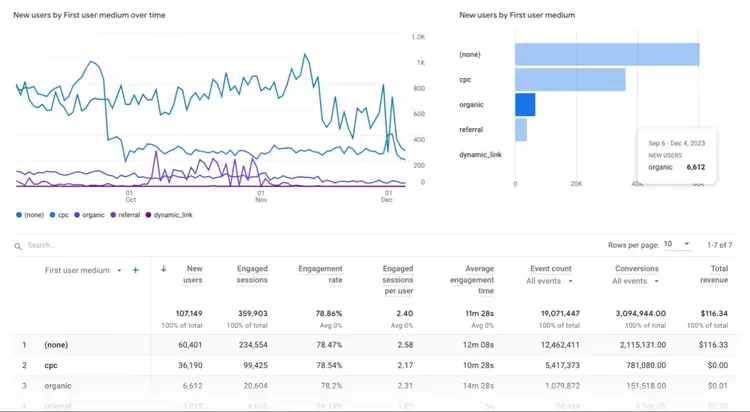 Panel principal de Google Analytics