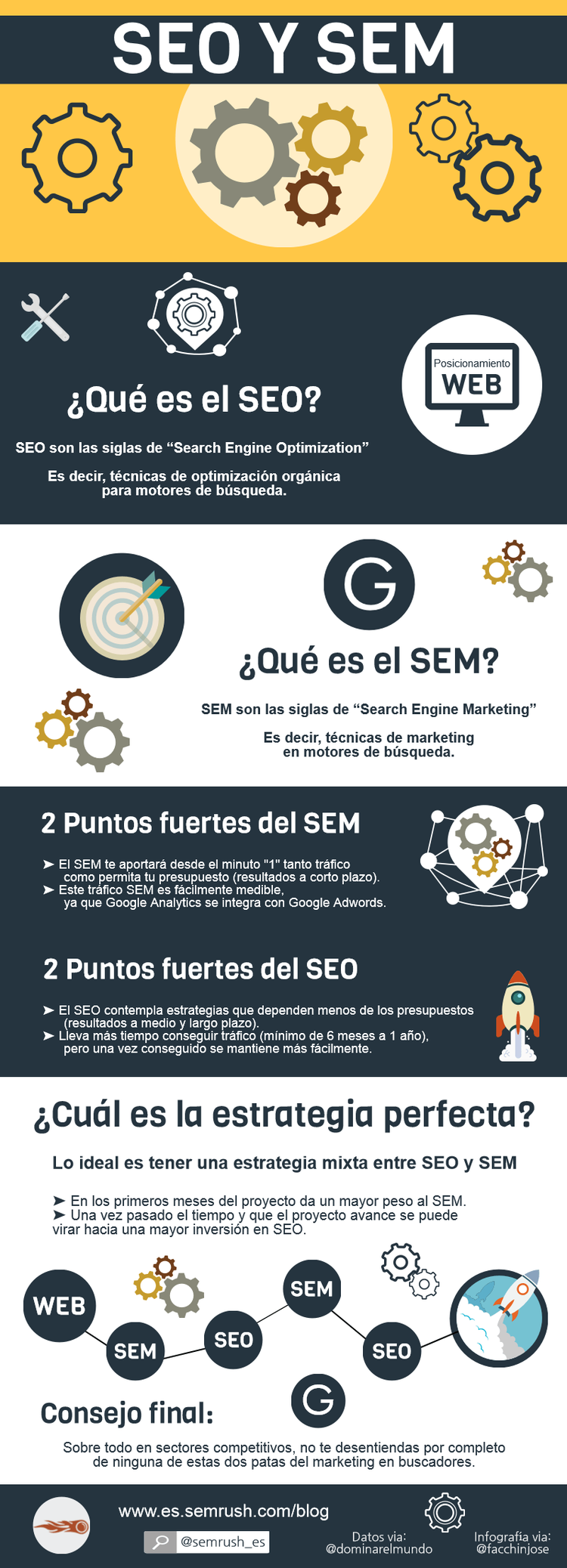 ¿Qué es el SEO y el SEM y cuáles son sus puntos fuertes? #Infografía