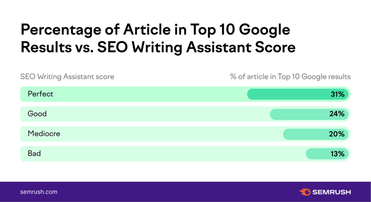 Gráfico porcentaje artículos top 10 Google vs SEO Writing Assistant Score