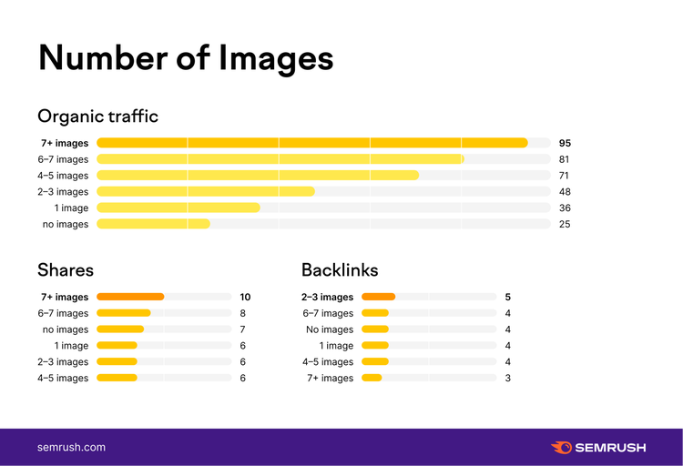 Infografía número imágenes en artículos vs tráfico orgánico y backlinks
