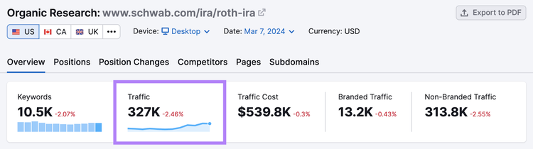 La página de aterrizaje de Charles Schwab dirigida a la palabra clave "Roth IRA" recibe unos 327.000 visitantes mensuales, según la herramienta Organic Rankings