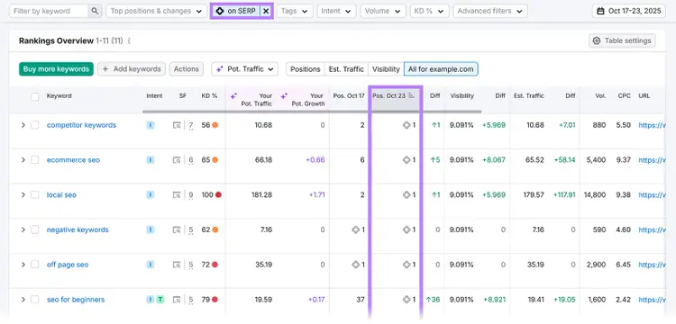Tabla resumen de clasificaciones de seguimiento de posiciones con el filtro “AIO en SERP” y la columna de posición más reciente resaltada.