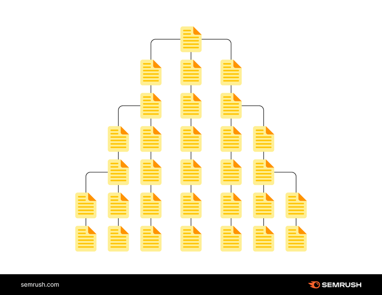 Infografía de Semrush con un ejemplo de una estructura web profunda