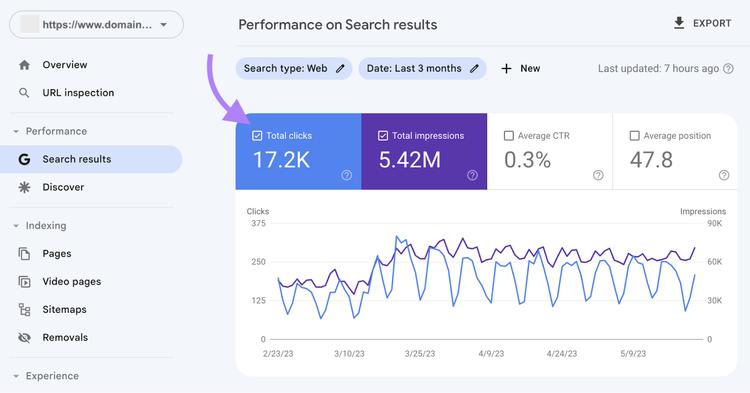 Métrica "Clics totales" destacada en Google Search Console