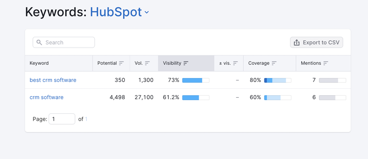 HubSpot posiciones y visibilidad