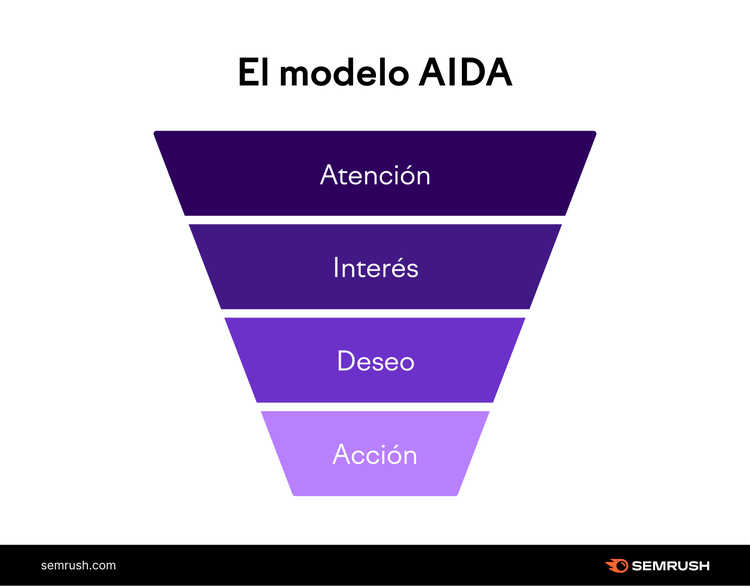 Modelo AIDA: embudo 4 niveles Atención, Interés, Deseo