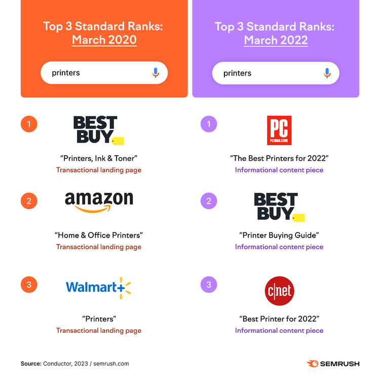 las 3 primeras posiciones estándar en marzo de 2020 para la búsqueda "impresora" incluían Best Buy, Amazon y Walmart y en marzo de 2022 eran PC, Best Buy y cnet