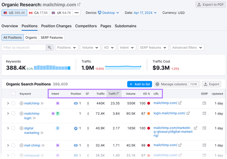 Pestaña Posiciones de investigación orgánica para mailchimp.com que muestra métricas como intención, posición y tráfico.