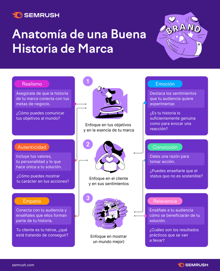 Diagrama anatomía de marca con elementos realismo, autenticidad y emoción