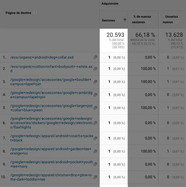 Google Analytics: adquisición de landing pages, 20,593 sesiones, 66,18% nuevas