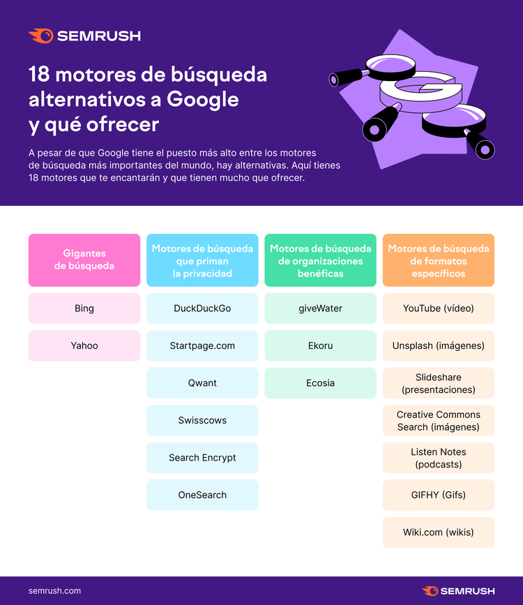 Infografía 18 motores búsqueda alternativos Google categorías Semrush