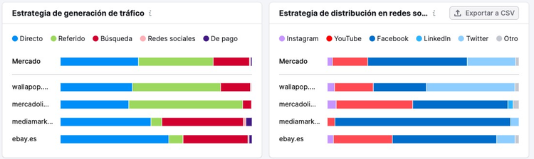 Gráficos de estrategia de tráfico y distribución en redes sociales para competidores