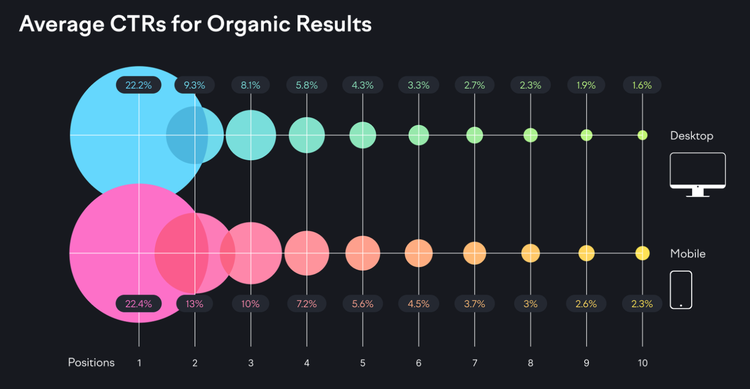 "Gráfico "CTR medio de los resultados orgánicos