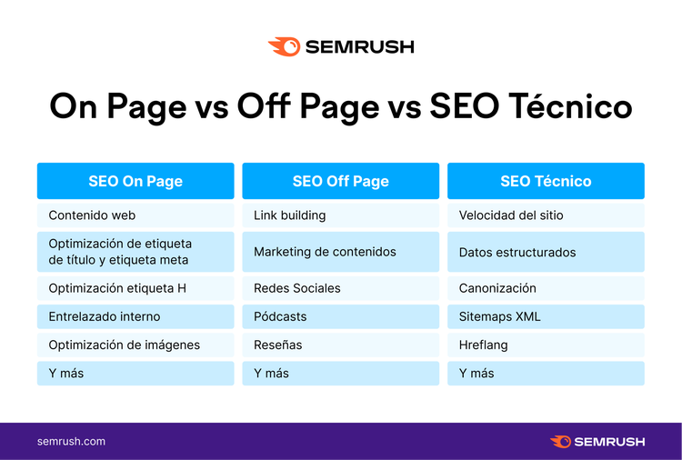 Semrush tabla SEO On Page Off Page Técnico comparación