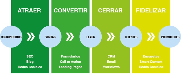Email marketing y CRM - Combinación con Inbound Marketing