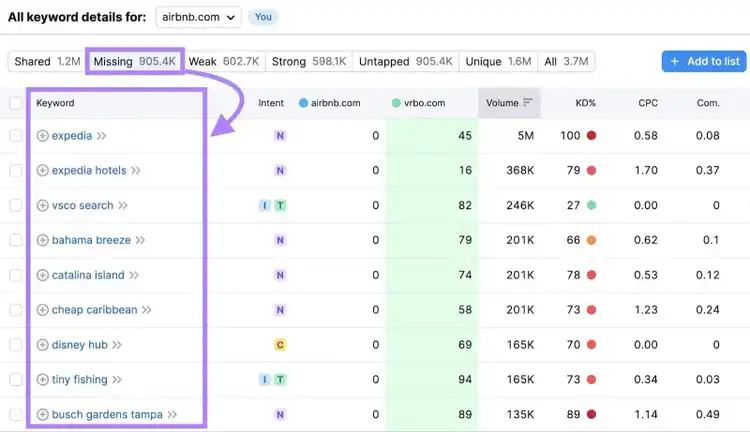 La herramienta Semrush Keyword Gap muestra las palabras clave que faltan para Airbnb.com en comparación con vrbo.com