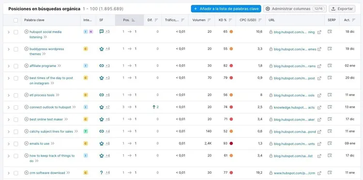 herramienta investigación orgánica Semrush - posiciones en búsquedas orgánicas