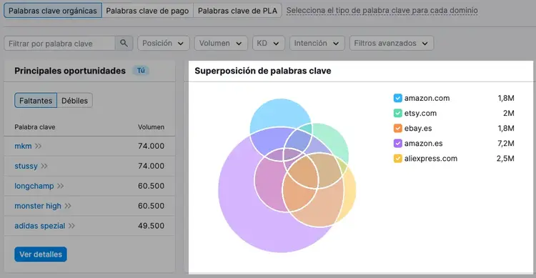 Gráfico de solapamiento de palabras clave entre dominios con Venn