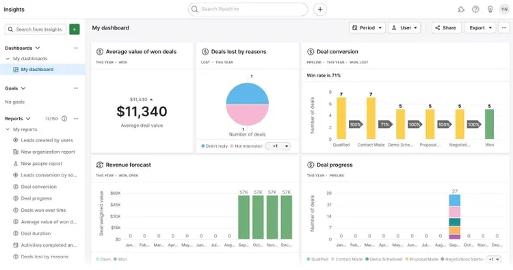 Panel de rendimiento de ventas CRM de Pipedrive
