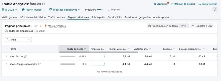 Traffic Analytics for ford.es filtered by 'shop' keyword showing top pages report