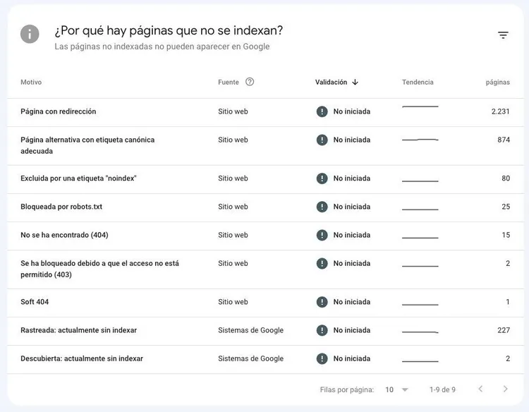 Google Search Console páginas no indexadas mostrando nueve problemas con cantidad páginas afectadas