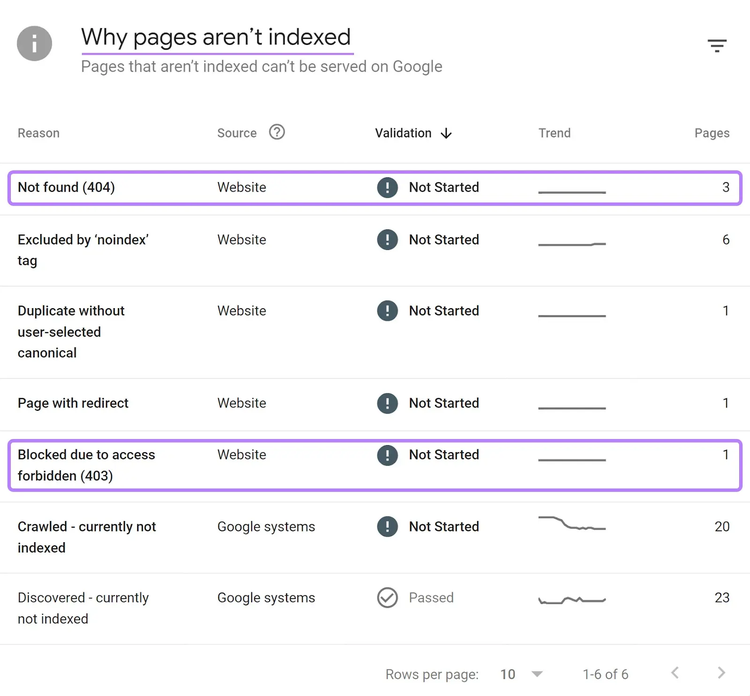 El informe de por qué las páginas no están indexadas muestra códigos de estado 4xx