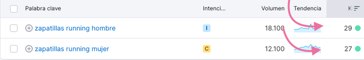 Keyword Planner results showing low and medium competition filter levels