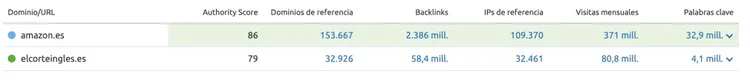 Tabla comparativa: amazon.es vs elcorteingles.es con Authority Score y backlinks