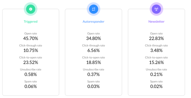 Tasa de apertura en email marketing - Datos Smartinsights