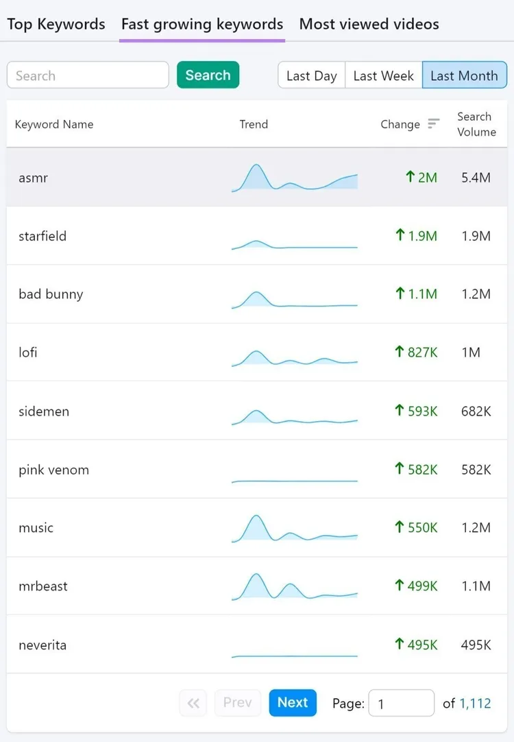 Sección "Palabras clave de rápido crecimiento" en Keyword Analytics para YouTube