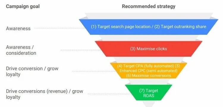 Elección de Smart Bidding - Campañas de Google Ads