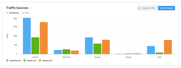 SEMrush Traffic Analytics: Traffic Sources (Expedia vs. Kayak vs. Agoda)