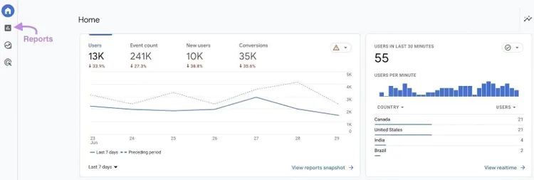 Sección "Informes" de Google Analytics