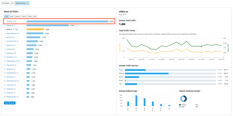 Buscar nuevos mercados - Market relevant sites