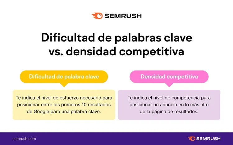 Dificultad de palabra clave frente a densidad competitiva