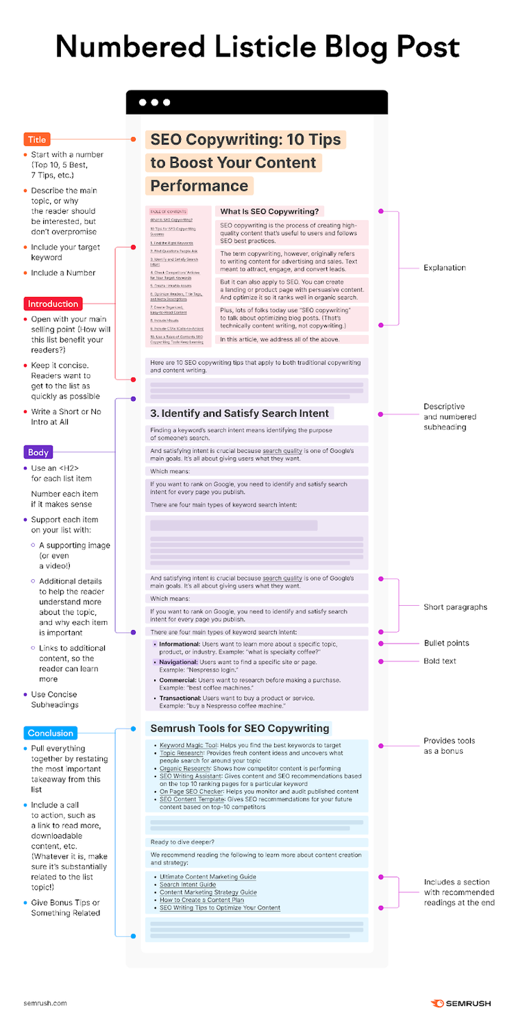 Una infografía en la que se exponen y explican las secciones del "artículo de blog numerado".
