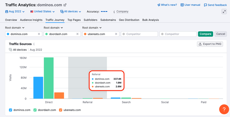 Traffic Analytics fuentes tráfico Semrush dominio referencia búsqueda social