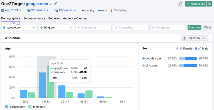 Gráfico "Audiencia" comparando Google y Bing en la herramienta One2Target
